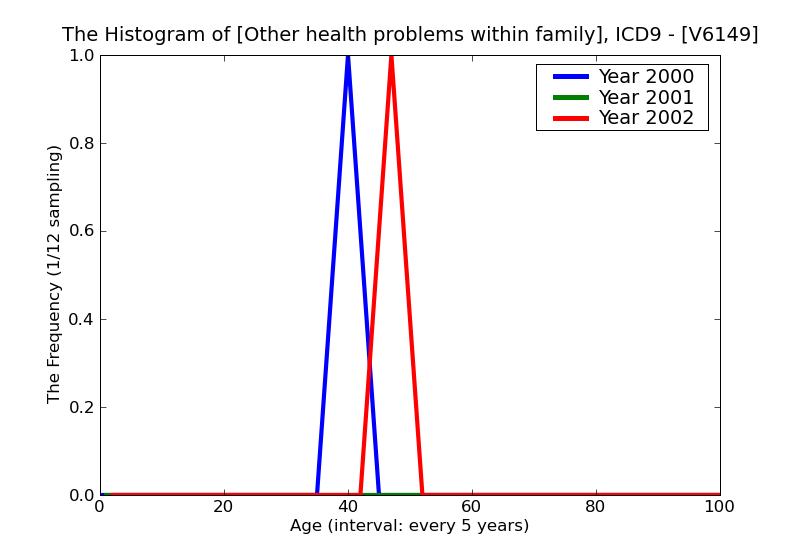 ICD9 Histogram Other health problems within family