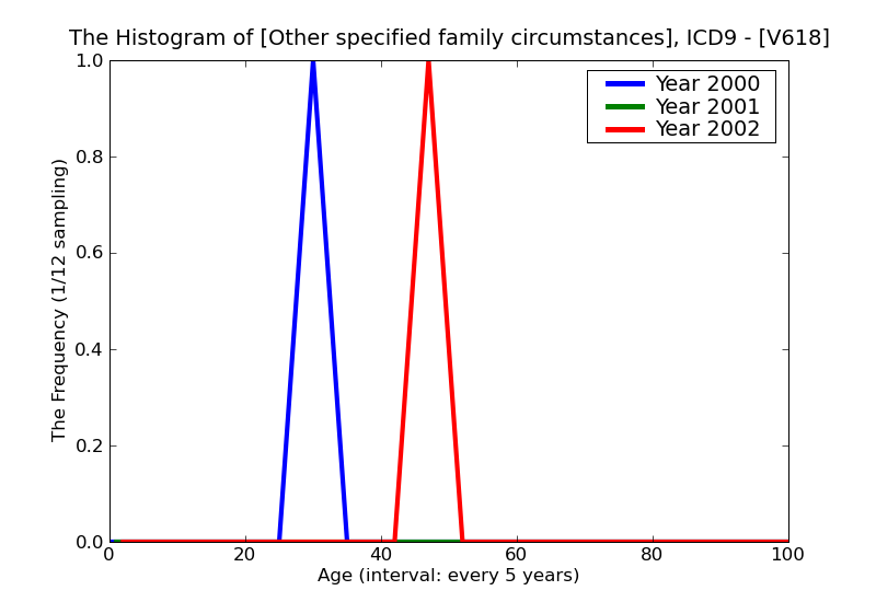ICD9 Histogram Other specified family circumstances