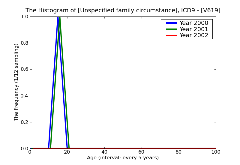 ICD9 Histogram Unspecified family circumstance