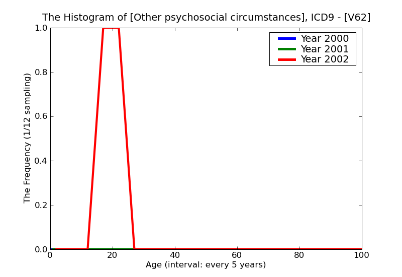ICD9 Histogram Other psychosocial circumstances