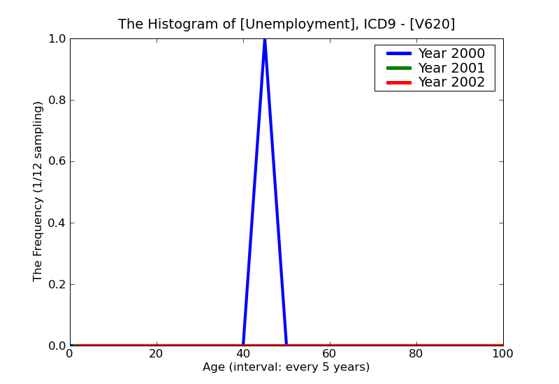 ICD9 Histogram Unemployment