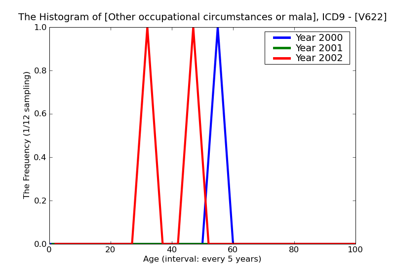 ICD9 Histogram Other occupational circumstances or maladjustment