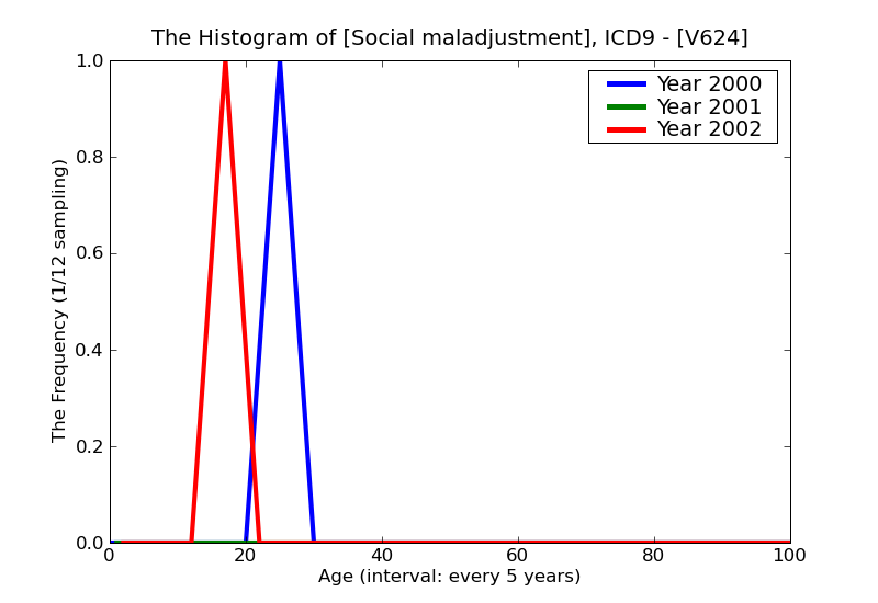 ICD9 Histogram Social maladjustment