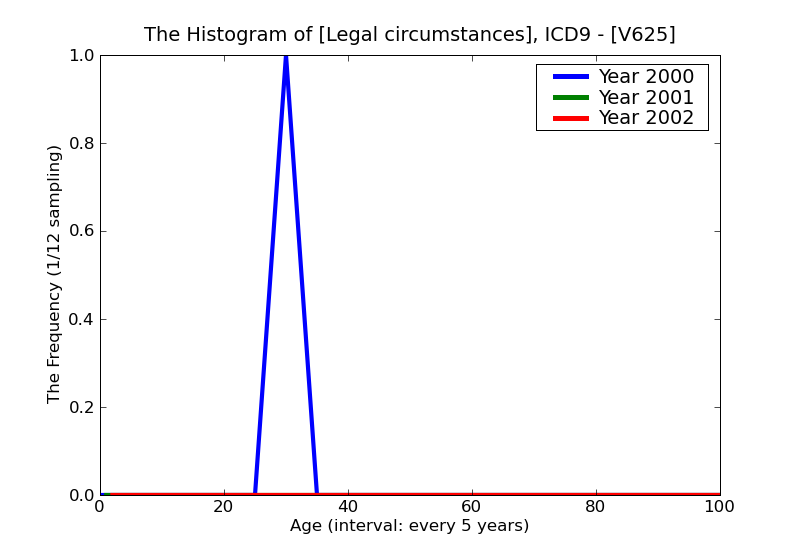 ICD9 Histogram Legal circumstances