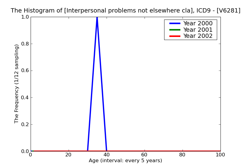 ICD9 Histogram Interpersonal problems not elsewhere classified