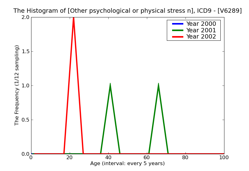 ICD9 Histogram Other psychological or physical stress not elsewhere classified