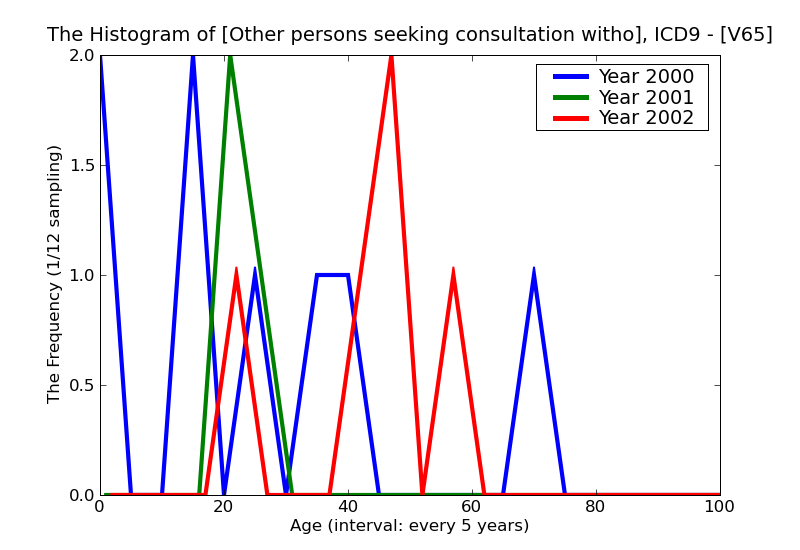 ICD9 Histogram Other persons seeking consultation without complaint or sickness