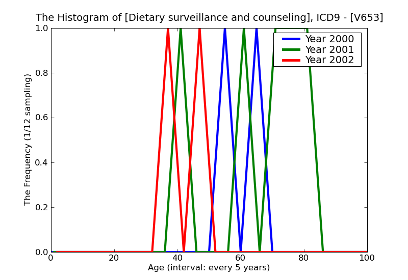 ICD9 Histogram Dietary surveillance and counseling