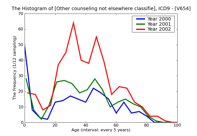 ICD9 Histogram Other counseling not elsewhere classified