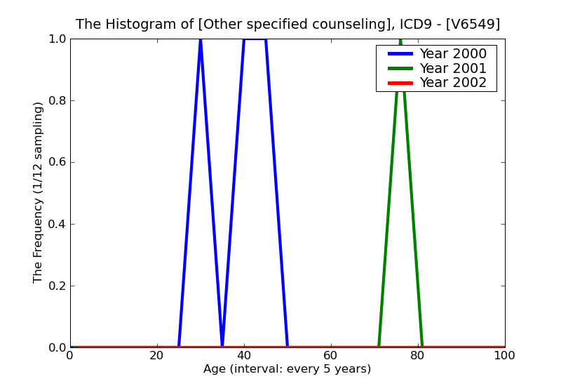 ICD9 Histogram Other specified counseling