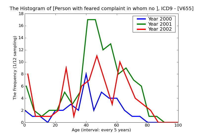 ICD9 Histogram Person with feared complaint in whom no diagnosis was made