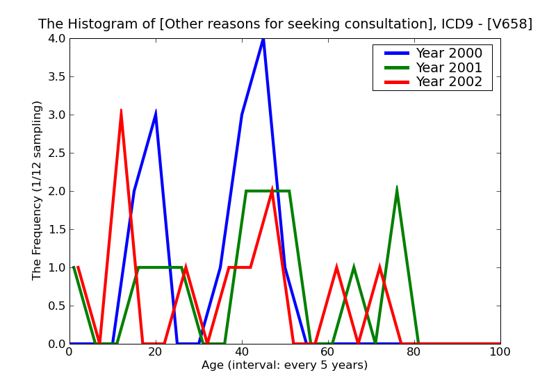 ICD9 Histogram Other reasons for seeking consultation