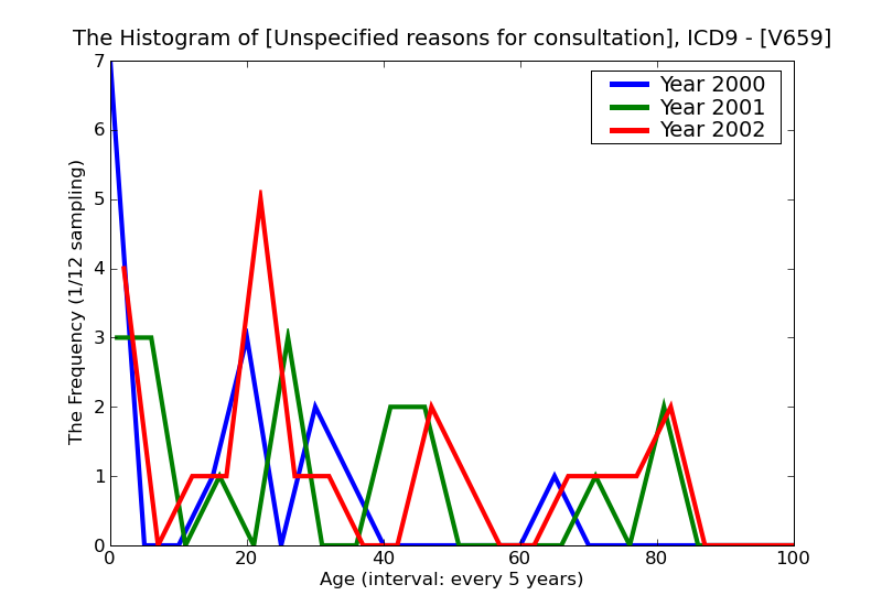ICD9 Histogram Unspecified reasons for consultation
