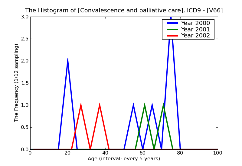 ICD9 Histogram Convalescence and palliative care