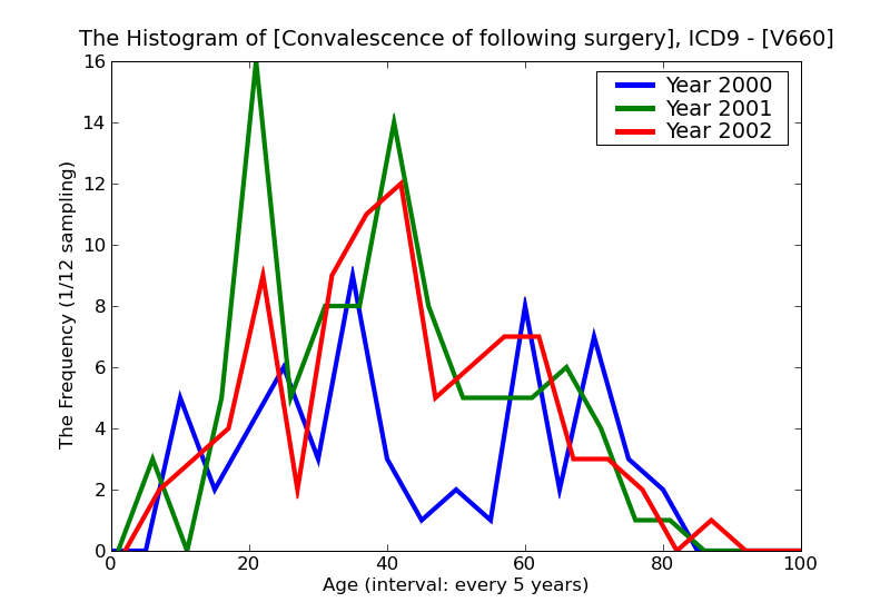 ICD9 Histogram Convalescence of following surgery