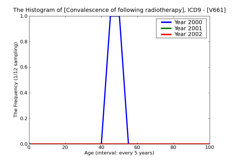 ICD9 Histogram Convalescence of following radiotherapy