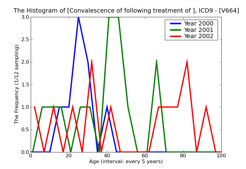 ICD9 Histogram Convalescence of following treatment of fracture