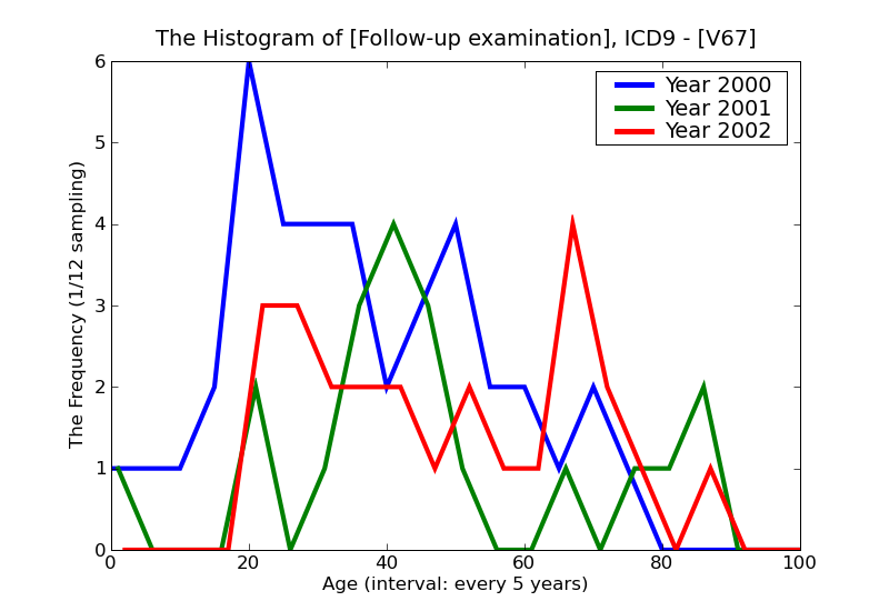 ICD9 Histogram Follow-up examination