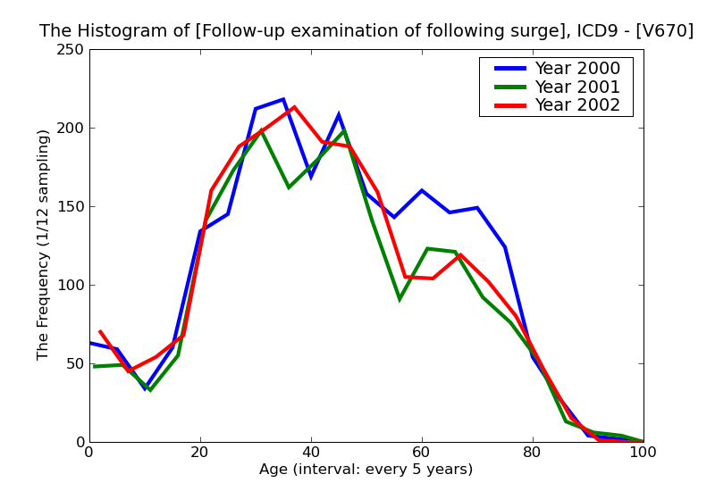 ICD9 Histogram Follow-up examination of following surgery