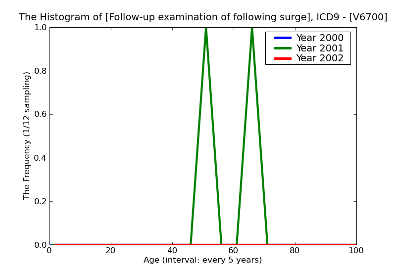 ICD9 Histogram Follow-up examination of following surgery unspecified