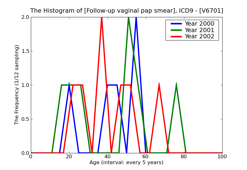 ICD9 Histogram Follow-up vaginal pap smear