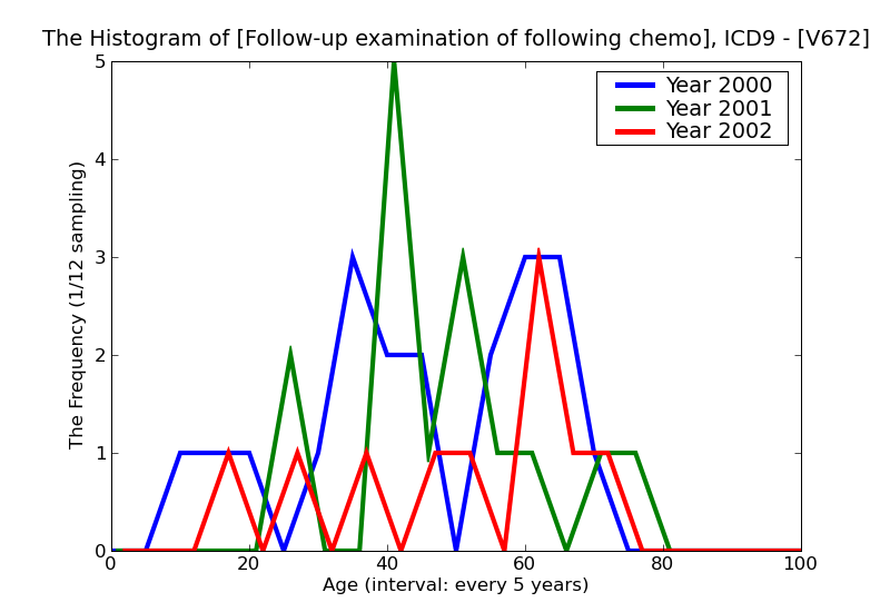 ICD9 Histogram Follow-up examination of following chemotherapy