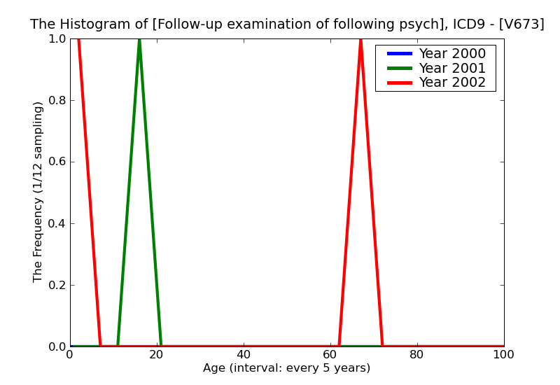 ICD9 Histogram Follow-up examination of following psychotherapy and other treatment for mental disorder