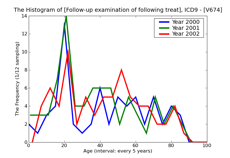 ICD9 Histogram Follow-up examination of following treatment of healed fracture