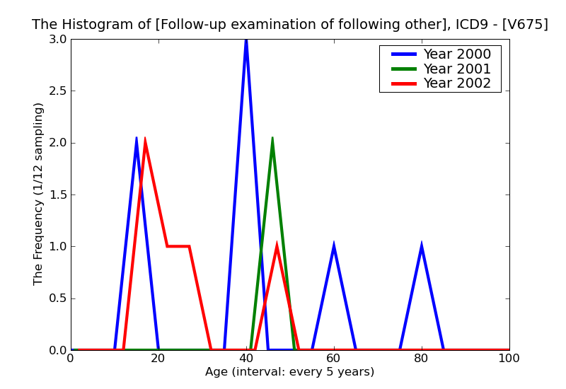 ICD9 Histogram Follow-up examination of following other treatment