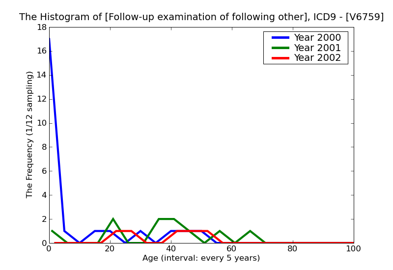 ICD9 Histogram Follow-up examination of following other treatment