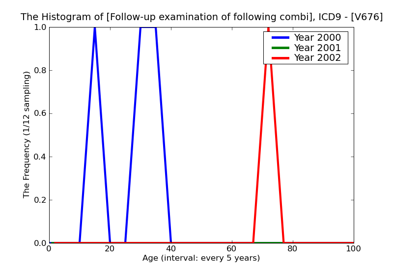ICD9 Histogram Follow-up examination of following combined treatment