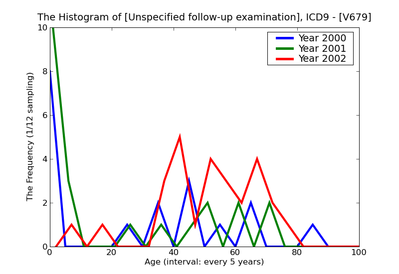 ICD9 Histogram Unspecified follow-up examination
