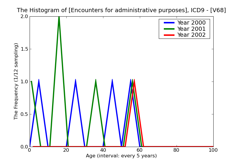 ICD9 Histogram Encounters for administrative purposes