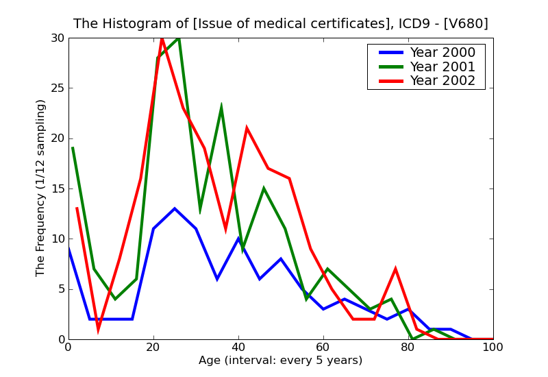 ICD9 Histogram Issue of medical certificates