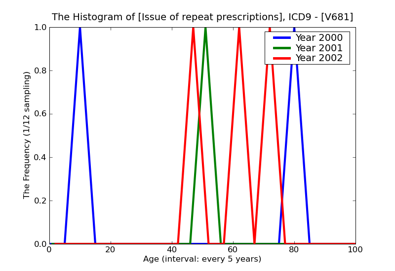 ICD9 Histogram Issue of repeat prescriptions
