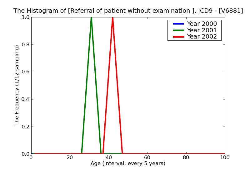 ICD9 Histogram Referral of patient without examination or treatment