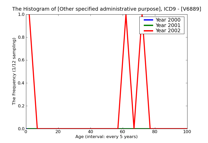 ICD9 Histogram Other specified administrative purpose