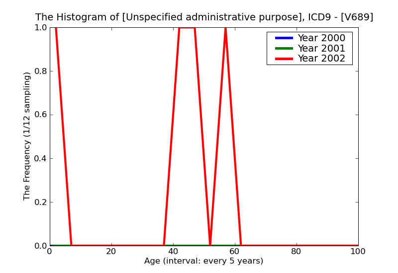 ICD9 Histogram Unspecified administrative purpose