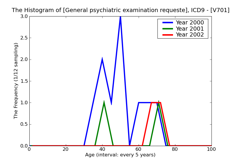 ICD9 Histogram General psychiatric examination requested by the authority