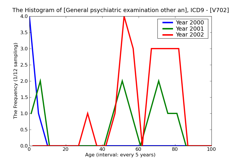 ICD9 Histogram General psychiatric examination other and unspecified