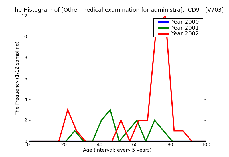 ICD9 Histogram Other medical examination for administrative purposes