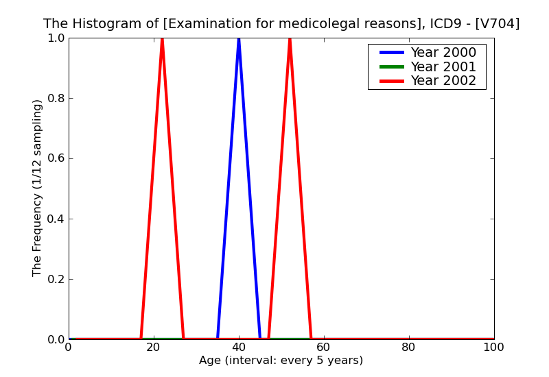 ICD9 Histogram Examination for medicolegal reasons