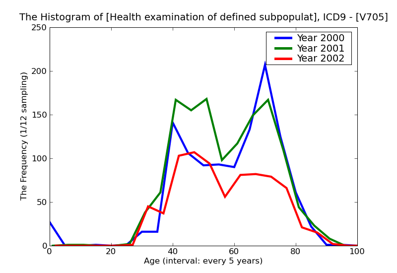 ICD9 Histogram Health examination of defined subpopulations