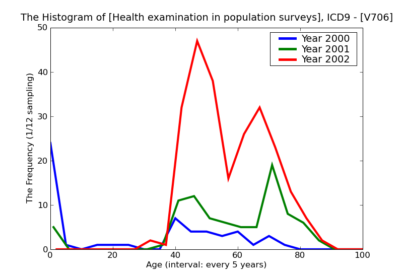 ICD9 Histogram Health examination in population surveys