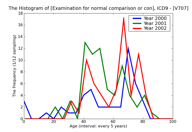 ICD9 Histogram Examination for normal comparison or control in clinical research