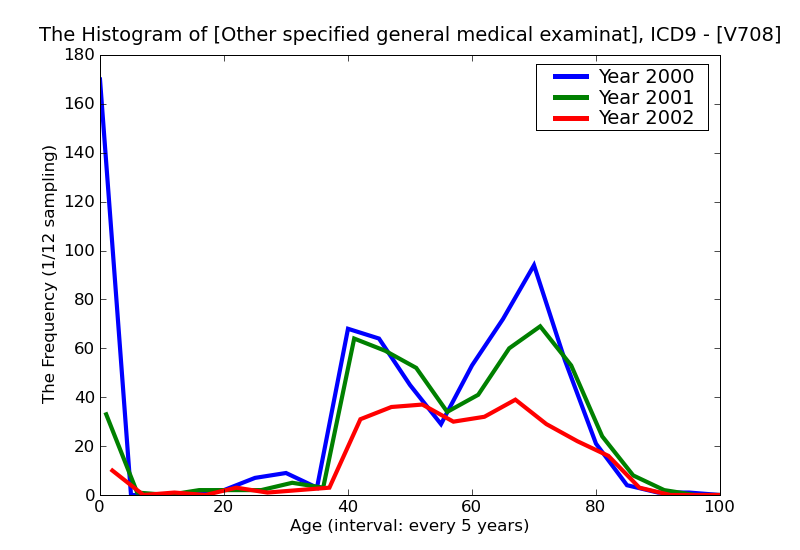 ICD9 Histogram Other specified general medical examination