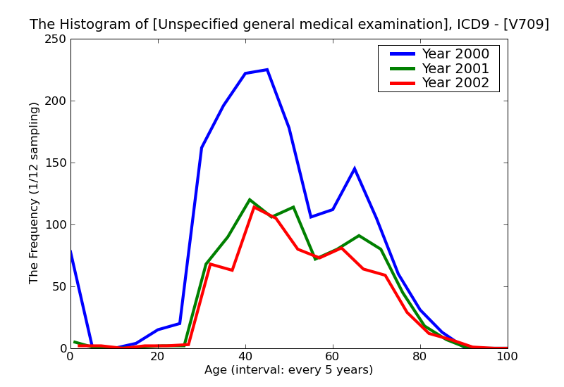 ICD9 Histogram Unspecified general medical examination