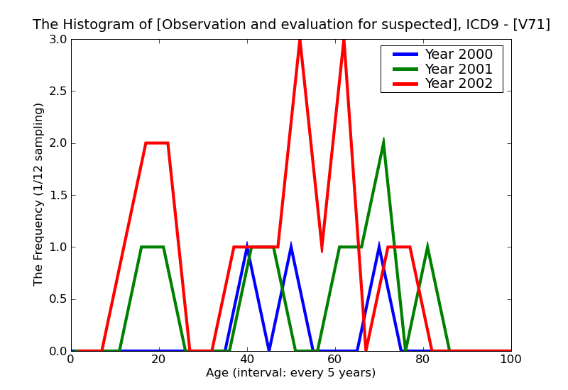 ICD9 Histogram Observation and evaluation for suspected conditions not found