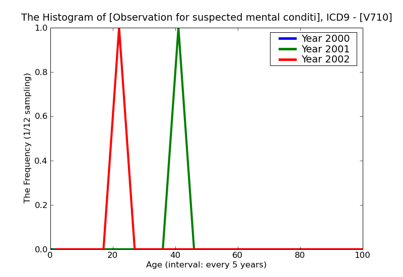 ICD9 Histogram Observation for suspected mental condition