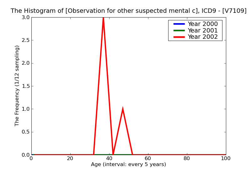 ICD9 Histogram Observation for other suspected mental conditions
